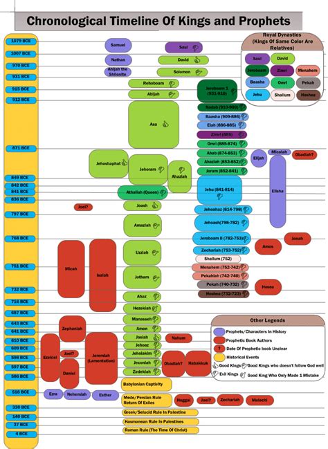 The Timeline Of Kings And Prophet | Bible genealogy, Bible study scripture, Bible timeline