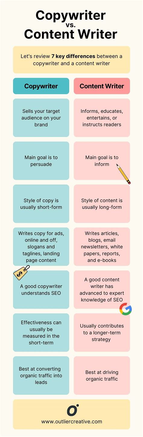 Copywriter vs. Content Writer: 7 Key Differences