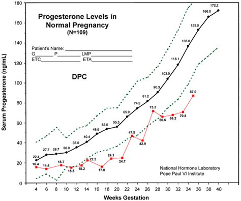 Progesterone Support in Pregnancy