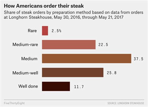 How Americans Order Their Steak | FiveThirtyEight