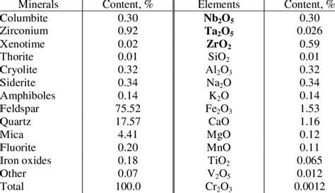 Mineral and chemical composition of columbite ore. | Download Table