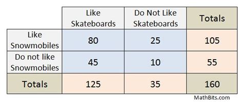 Practice Two-way Tables - MathBitsNotebook(A1)