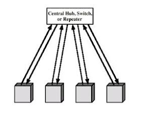 Data communication & Networking: LAN Topologies