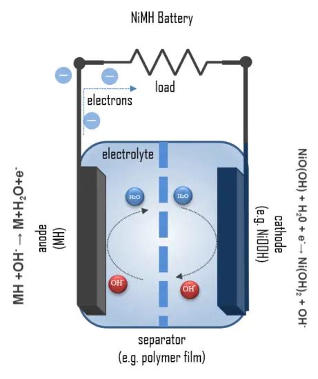 Nickel Metal Hydride Battery - How it works | Reaction & Chemistry