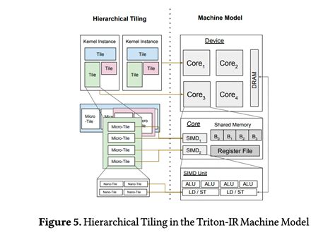 OpenAI发布Triton，一款用于神经网络的类Python GPU开源编程语言_AI&大模型_Asif Razzaq_InfoQ精选文章