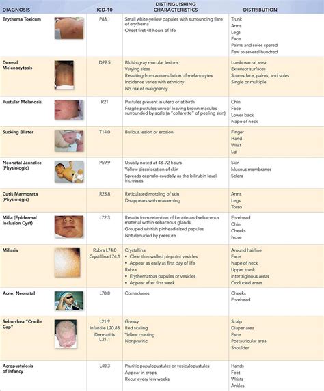 Skin Abnormalities Chart