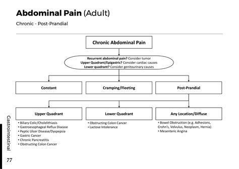 ABDOMINAL PAIN (ADULT): Chronic – Post-Prandial - Blackbook : Blackbook