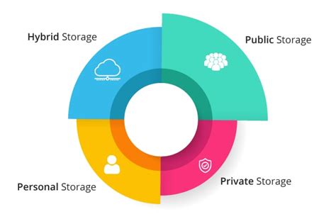 4 Types of Cloud Storage Services - Blomp