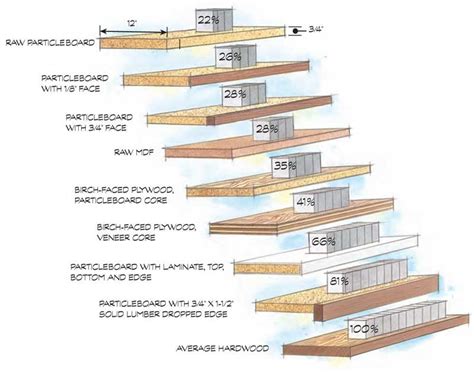 AW Extra 3/6/14 - Stronger Shelves - Woodworking Techniques - American Woodworker | Plywood ...