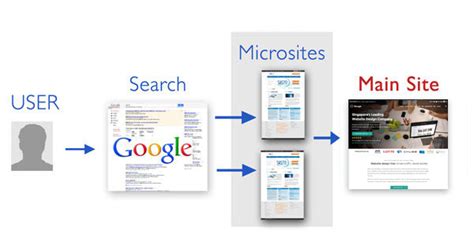 Microsite Design & Development | What is Microsite