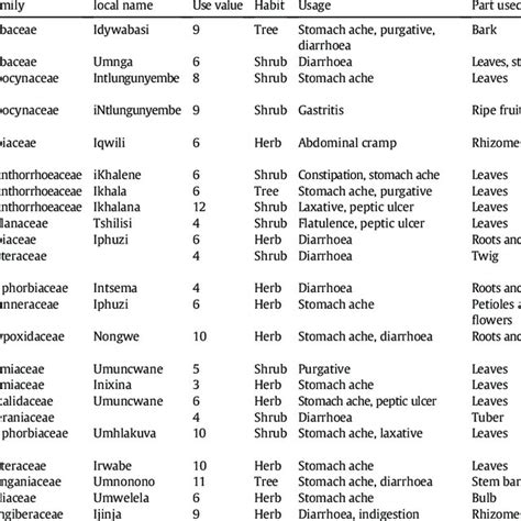 Medicinal plants used in the management of stomach disorders. | Download Table