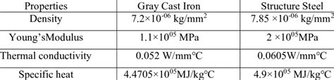 Properties of gray cast iron and structured steel | Download Scientific Diagram