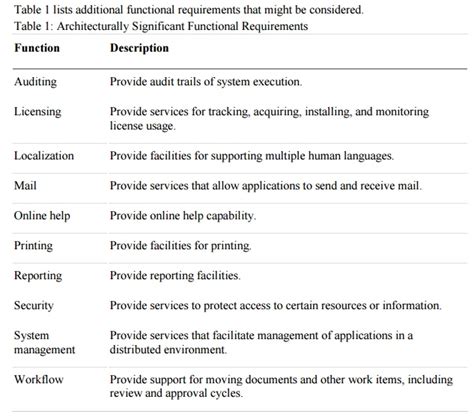 Functional Requirements - Software Architectures