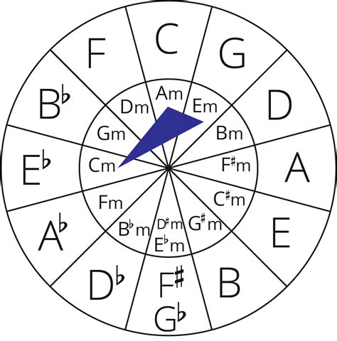 Circle of fifths Seventh Chords - Jade Bultitude