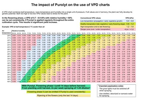 Free Printable VPD Charts [PDF] Vapor Pressure Deficit Calculator