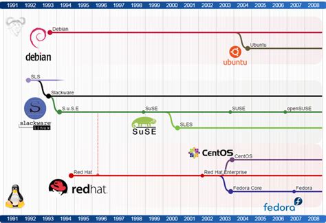 ELEGIR UN DISTRO GNU/LINUX Y NO ARREPENTIRSE A LA SEMANA - La trinchera divergente