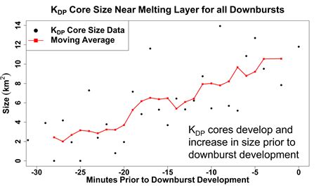 Using a dual-pol radar feature to anticipate downburst development – NSSL News