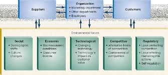 Lecture on Environmental Scanning - Assignment Point