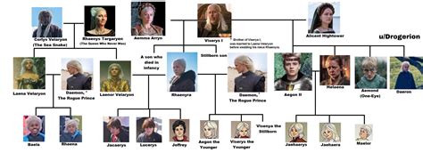 House Of The Dragon Family Trees Explained – NBKomputer