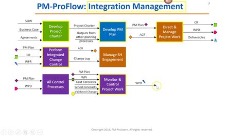 Rita Mulcahy 9th Edition Process Chart