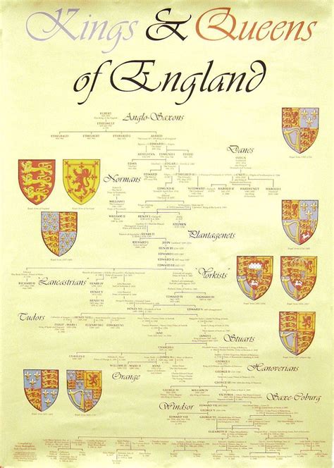 Printable Kings And Queens Of England Timeline