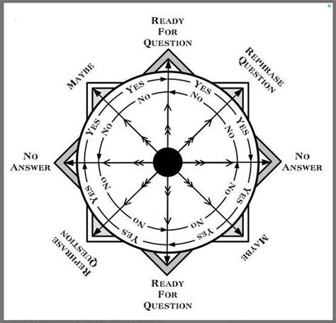 Image result for Pendulum Boards Printable Answer | Dowsing chart, Pendulum board, Pendulum