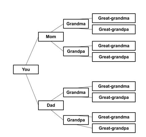 What is a Great-Grandparent? - Who are You Made Of?