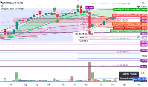 POLYCAB INDIA LTD Trade Ideas — NSE:POLYCAB — TradingView — India