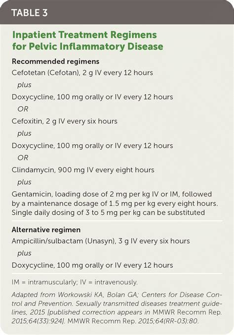 Pelvic Inflammatory Disease Antibiotics