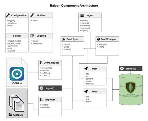 Component Architecture - Baleen