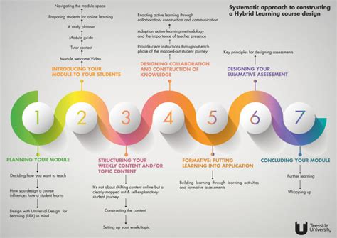 Principles of Course Design for Hybrid Learning - LTE Online