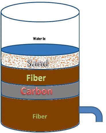 How to Make Water Filter
