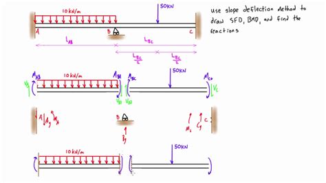 Slope Deflection Equation Formula - Tessshebaylo