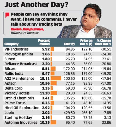 Rakesh Jhunjhunwala's stocks fall up to 30% since December 1 - The Economic Times