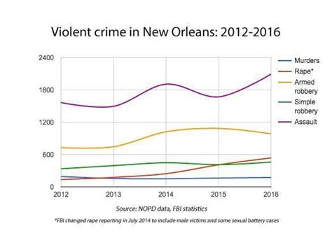 Violent crime in New Orleans up nearly 14 percent last year compared to ...