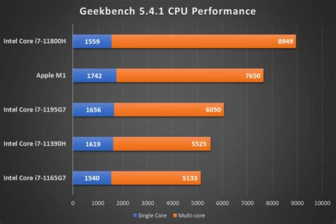 Apple M1 Chip vs Intel i7: Which is Your Ideal Processor