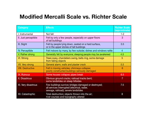 Earthquake Richter Scale Activity