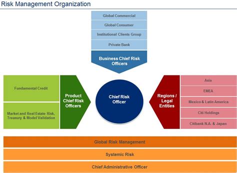 Citigroup Organizational Chart - Ponasa