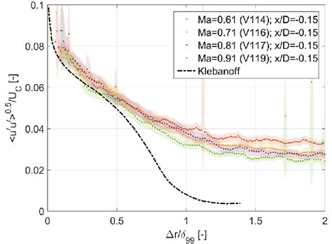 Turbulence intensity profiles of the boundary layer | Download Scientific Diagram