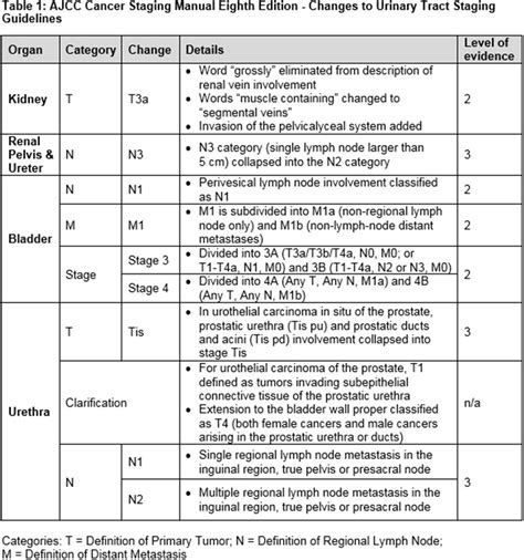 MP86-17 THE 2017 AMERICAN JOINT COMMITTEE ON CANCER EIGHTH EDITION CANCER STAGING MANUAL ...