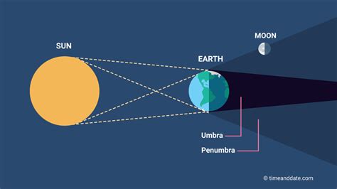 Penumbral Lunar Eclipses