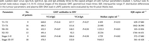 EBV antibody levels, plasma EBV DNA load and TNM characteristics of NPC ...