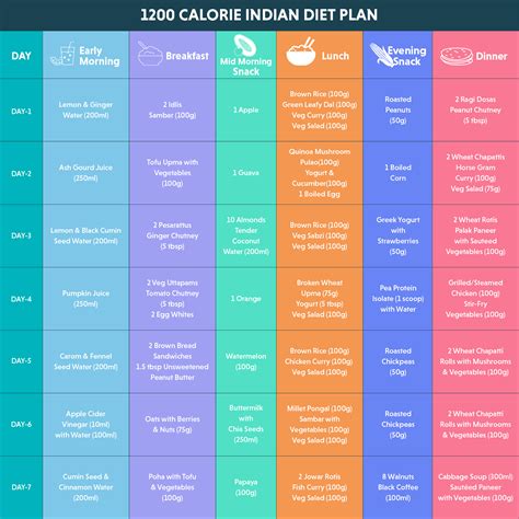 1200 Calorie Indian Diet Plan For Weight Loss: 7 Days Menu