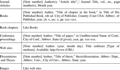 IEEE citation templates | Download Table