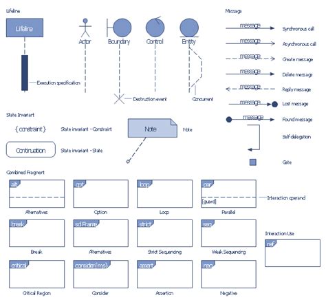 Sequence diagram notations - hetystep