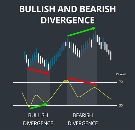 Bullish And Bearish Divergence Charts