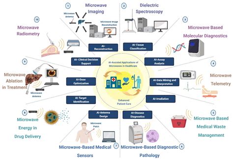 Electronics | Free Full-Text | Applications of Microwaves in Medicine ...