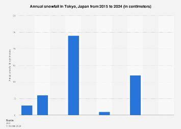 Japan: annual snowfall Tokyo 2024 | Statista