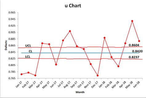 Laney u' Chart in Excel | u Prime Control Chart | u' Chart | QI Macros