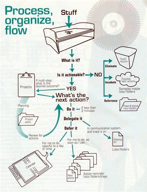 GTD chart | Alex's Weblog: The chart of Getting Things Done | Personal kanban, Getting things ...